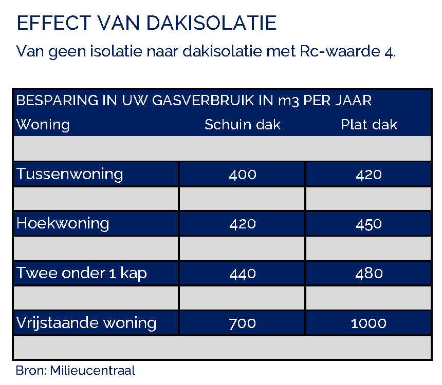 Effect-van-dakisolatie